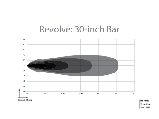 Picture of Revolve 30 Inch Bar with White Backlight RIGID Industries